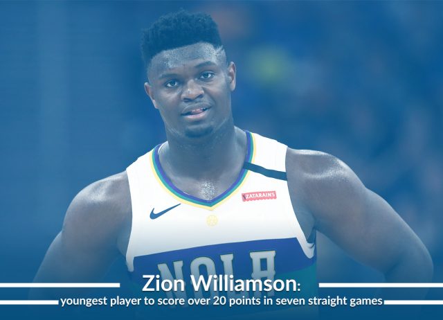 Williamson scores 20 plus points in 7 straight games