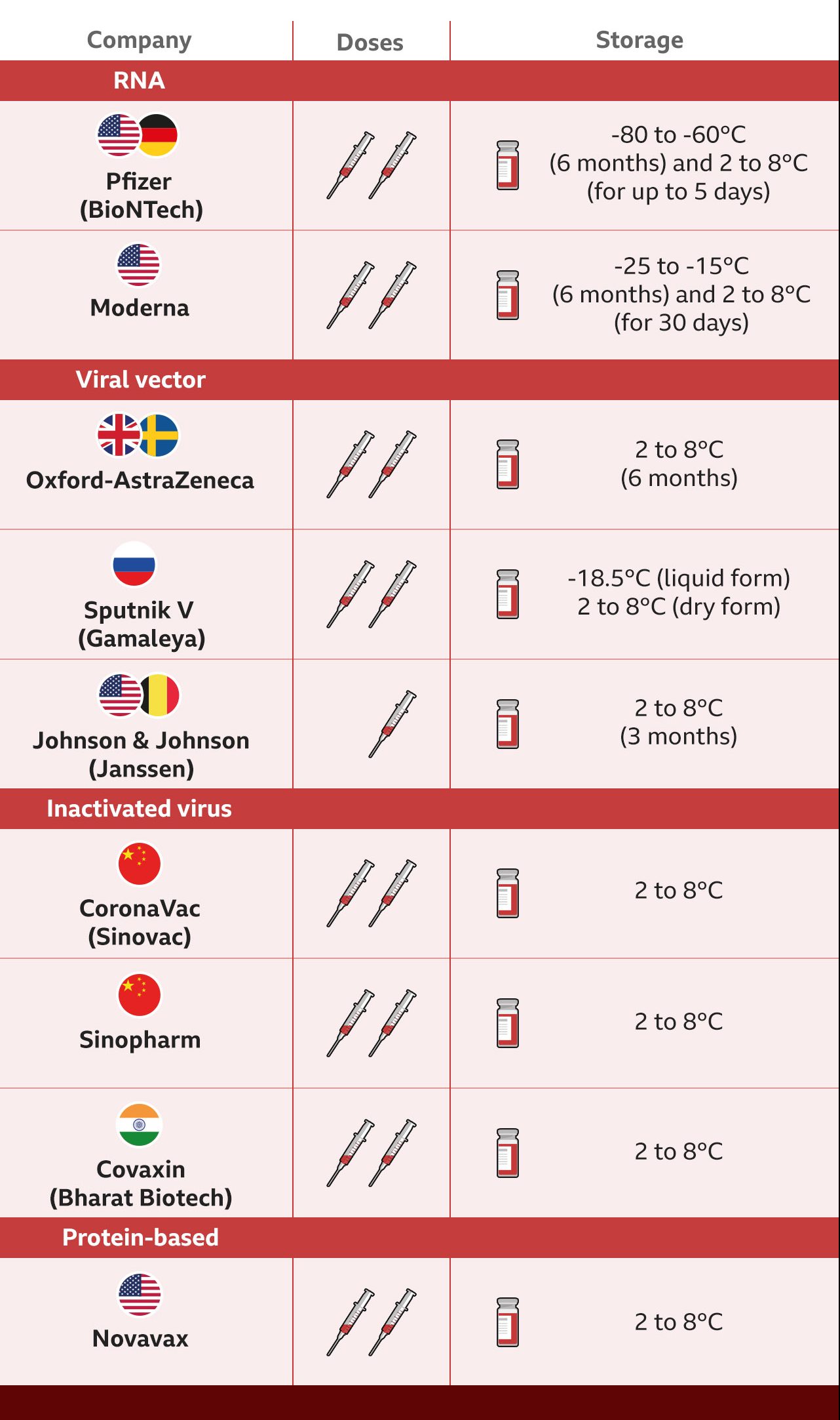 Check the Comparison of some Coronavirus Vaccines
